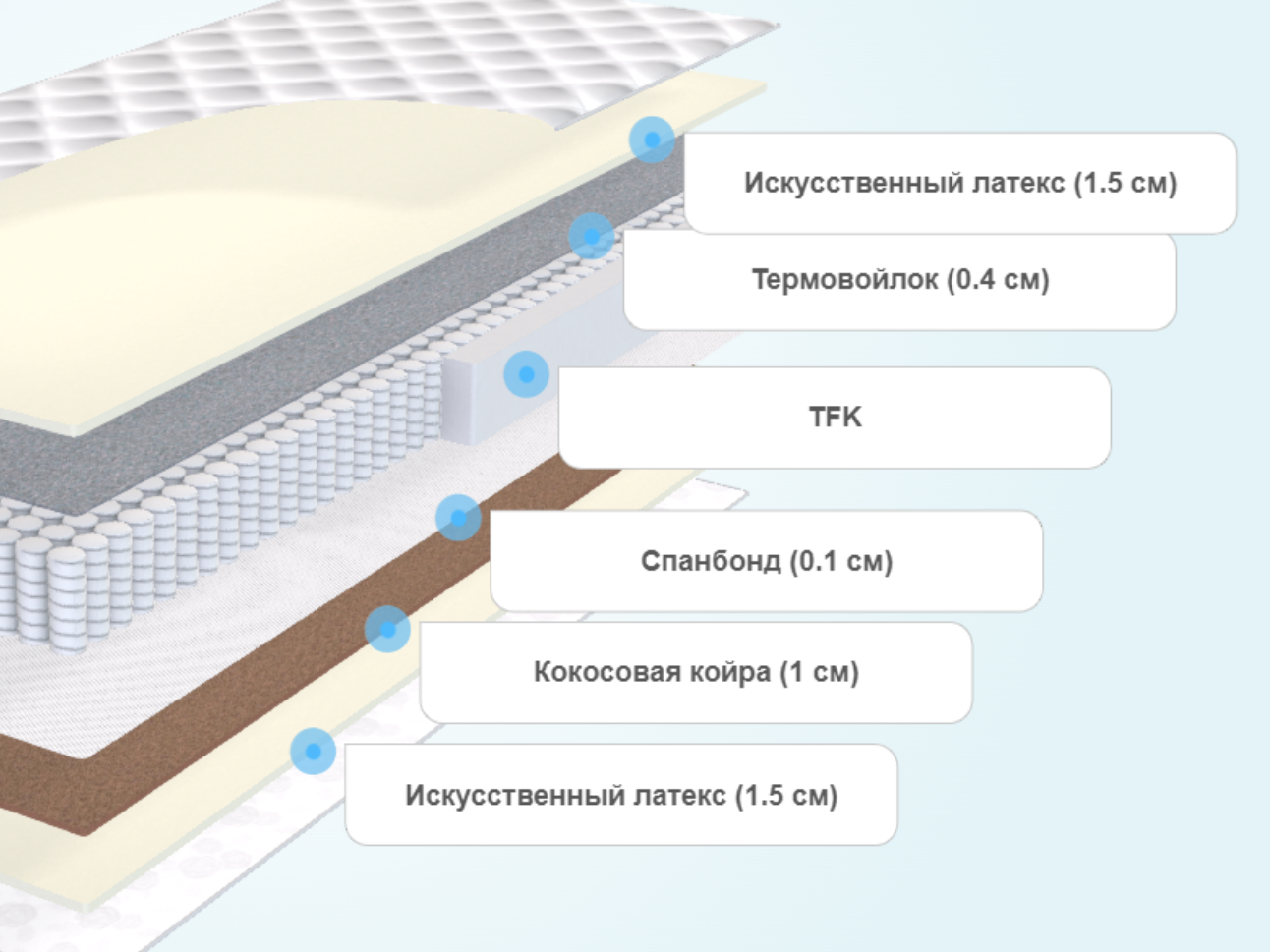 Матрас Орматек Ranch 90x200